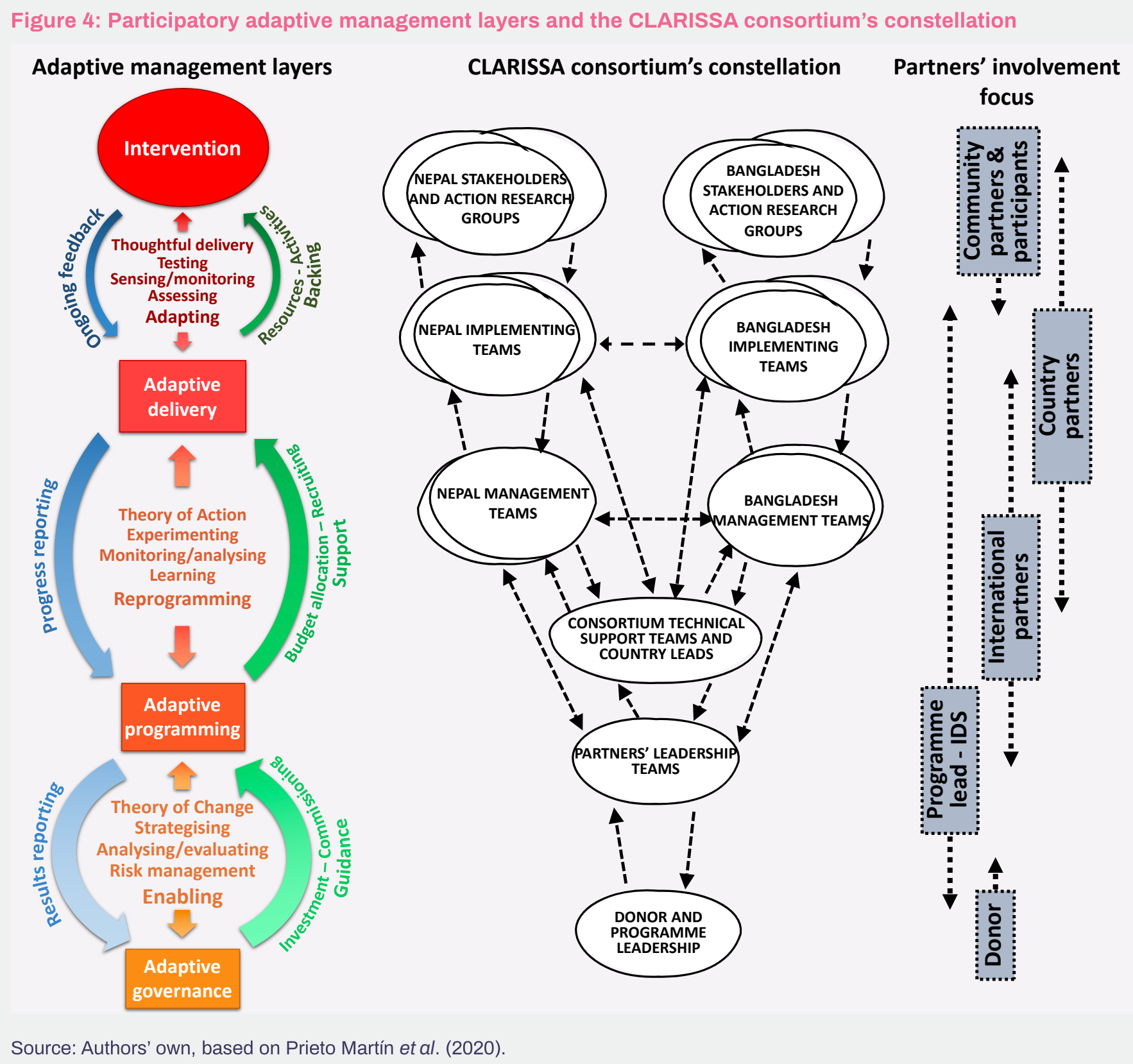 4 ways Participatory Adaptive Management practices helped respond to ...